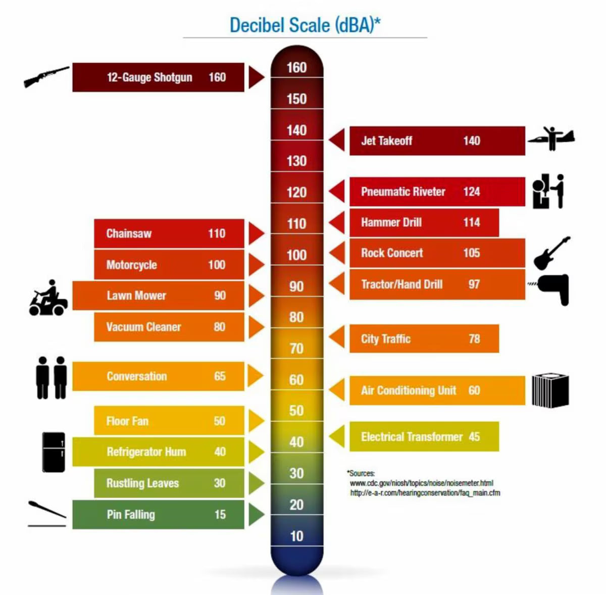 CDC decibel scale