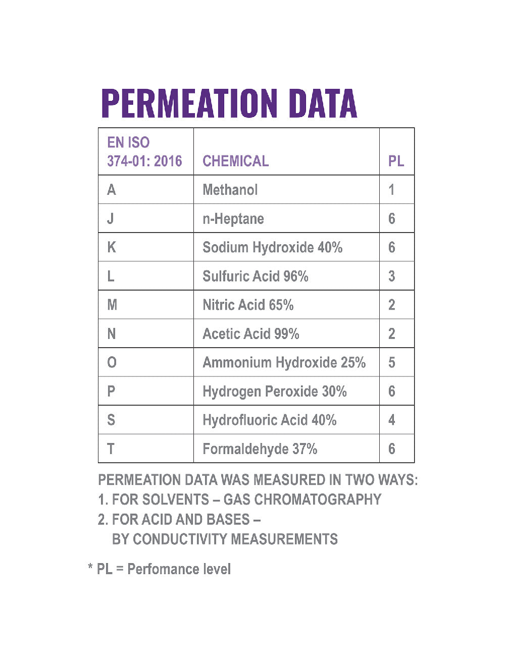 Global Glove 515F Permeation Data