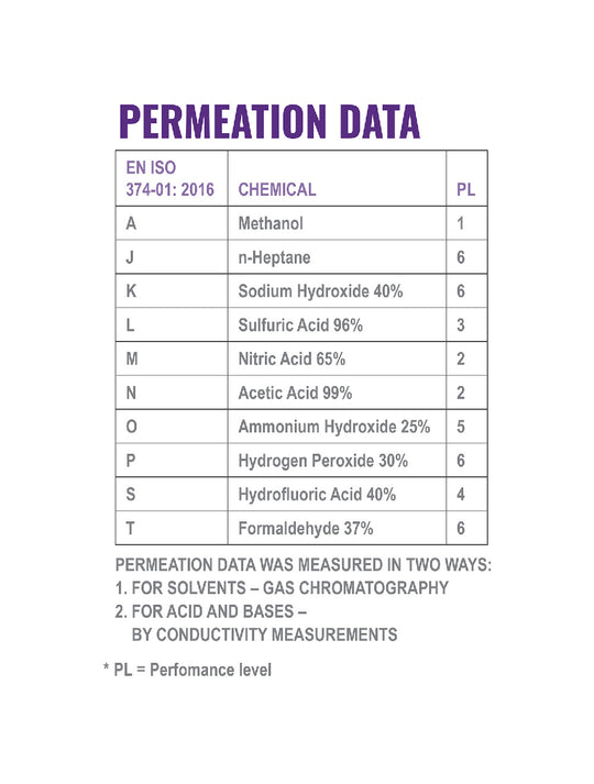 Global Glove 515F Permeation Data