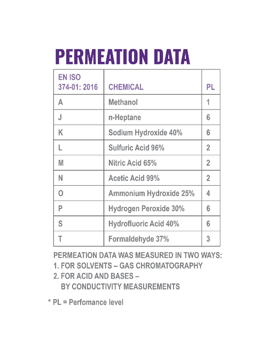 Global Glove 515-XL Permeation Data