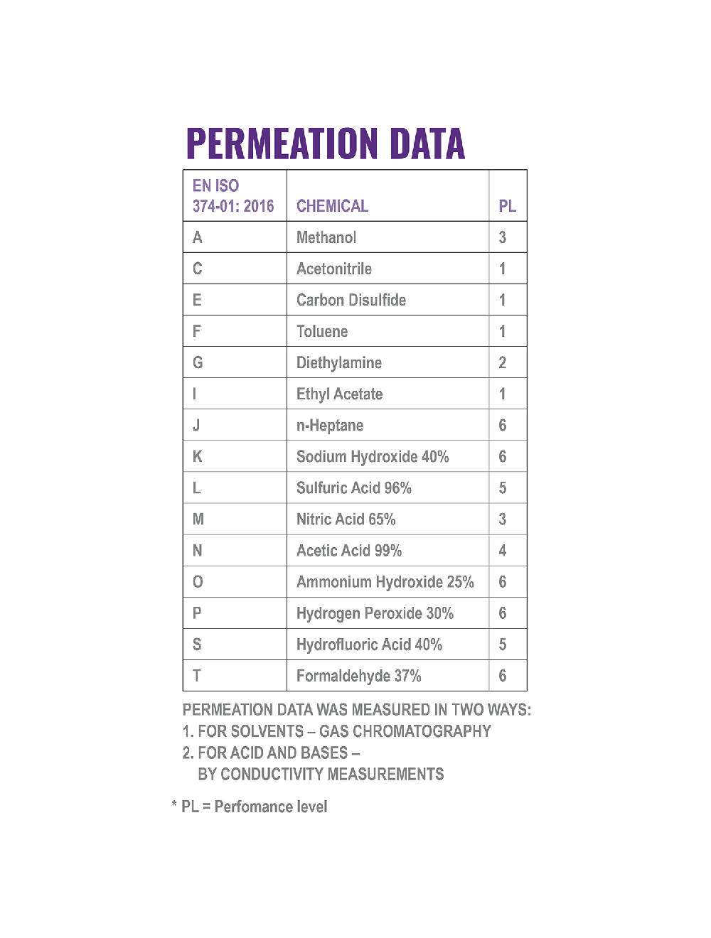 Global Gloves 522-09 Permeation Data