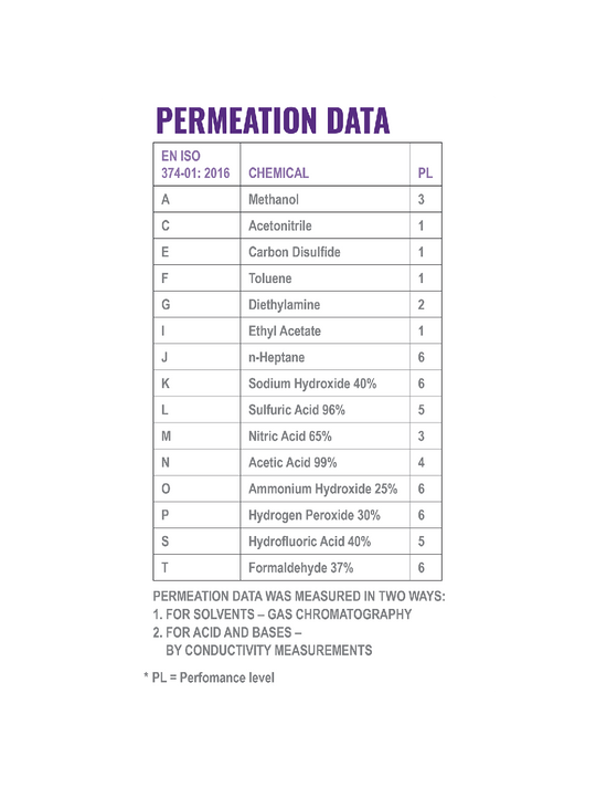 Global Gloves 522-09 Permeation Data