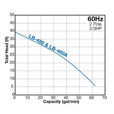 Tsurumi LB-480-62 Graph